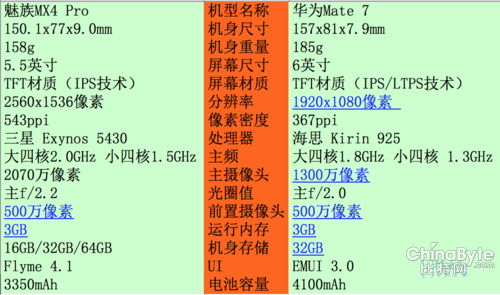 ΪMate7ԱMX4 Proǿమɱ 6PlusԼսMX5